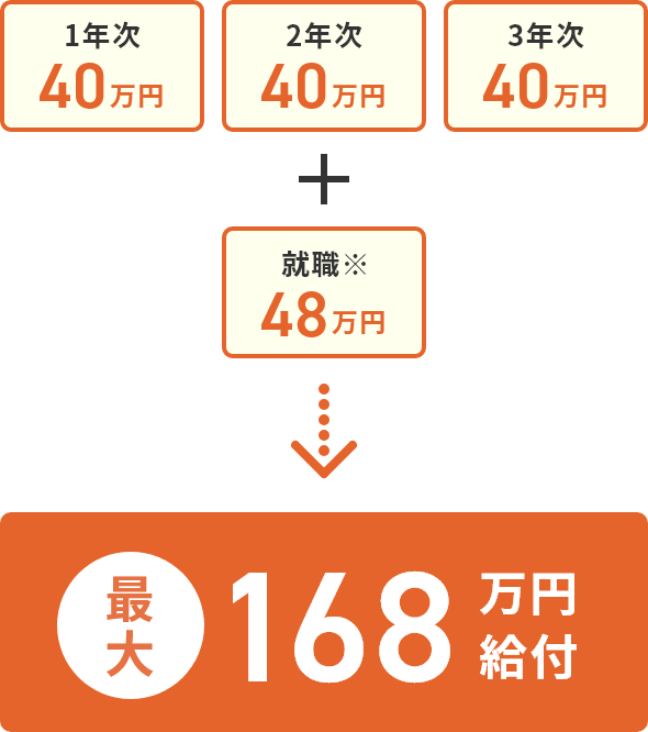 1年次40万円＋2年次40万円＋3年次40万円＋就職※48万円→最大168万円給付