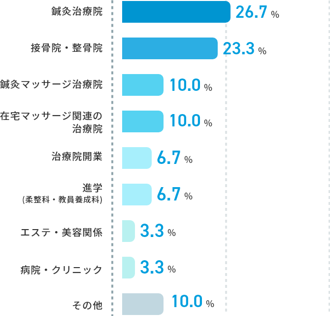 はり・きゅう・あん摩マッサージ指圧科（本科）