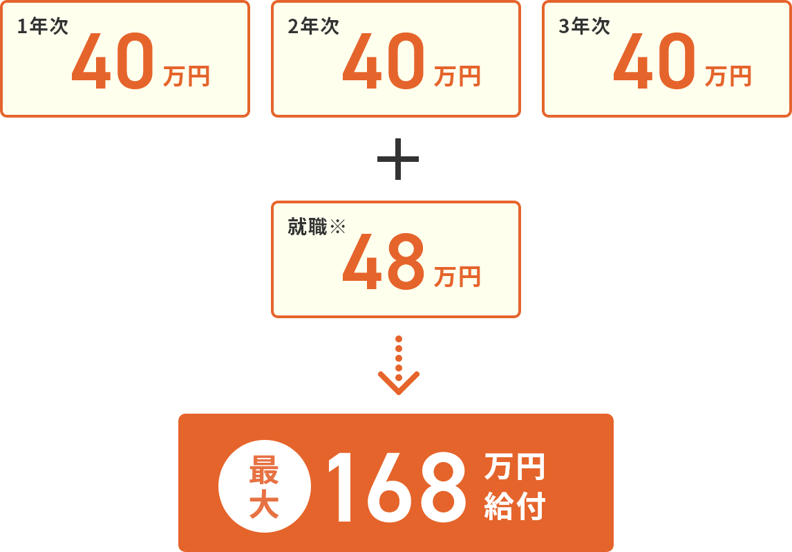 1年次40万円＋2年次40万円＋3年次40万円＋就職※48万円→最大168万円給付