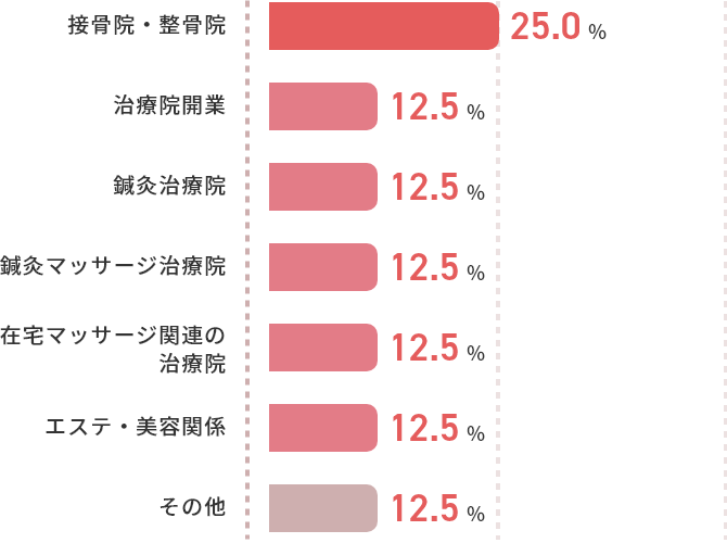 はり・きゅう科（専科）