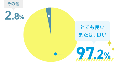 とても良い、または良いと回答した人の割合　97.2%