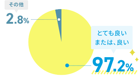 とても良い、または良いと回答した人の割合　97.2%