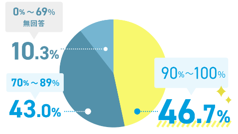 90%〜100%と回答した人の割合　46.7%