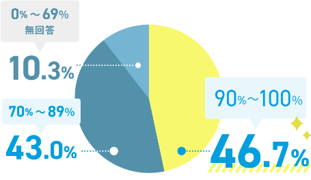 90%〜100%と回答した人の割合　46.7%