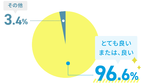 とても良い、または良いと回答した人の割合　96.6%