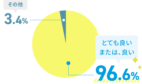 とても良い、または良いと回答した人の割合　96.6%