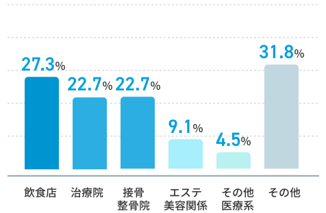 飲食店 27.3%、治療院22.7%、接骨整骨院22.7%　等