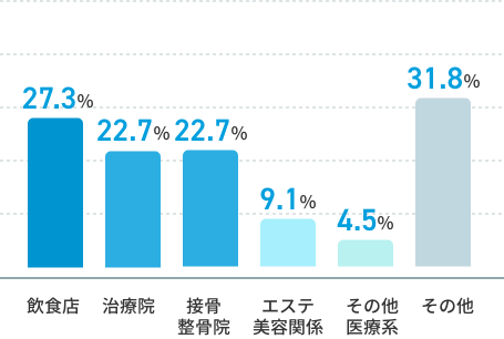 飲食店 27.3%、治療院22.7%、接骨整骨院22.7%　等