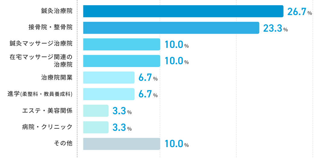 鍼灸治療院 26.7%、接骨院・整骨院 23.3%、鍼灸マッサージ治療院 10.0%等