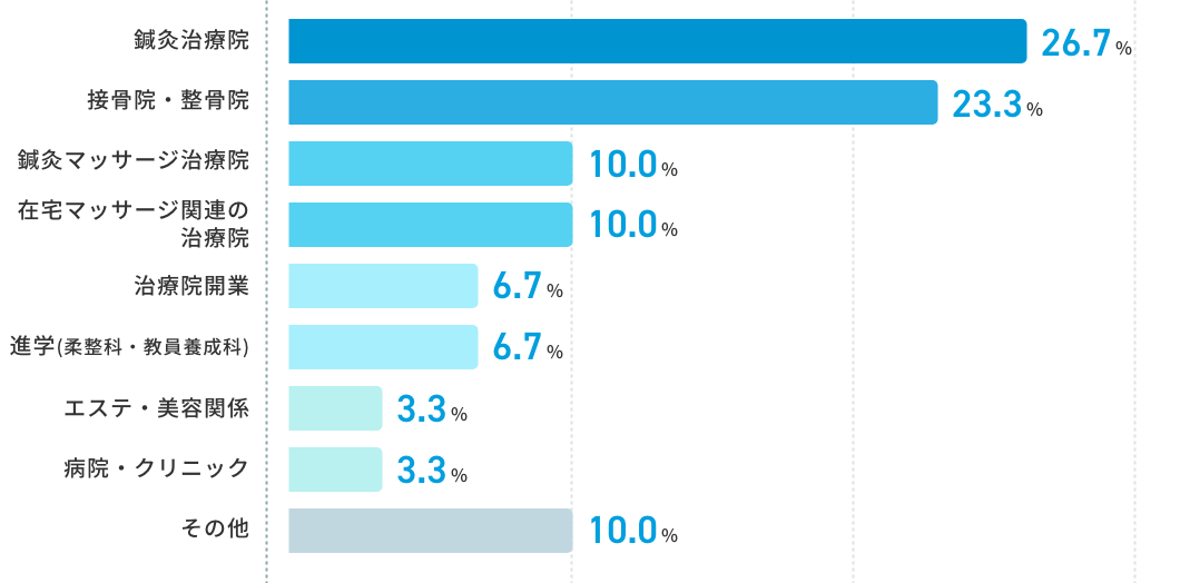 鍼灸治療院 26.7%、接骨院・整骨院 23.3%、鍼灸マッサージ治療院 10.0%等