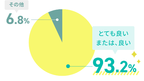 alt="とても良い、または良いと答えた人の割合　93.2%"