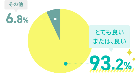 alt="とても良い、または良いと答えた人の割合　93.2%"