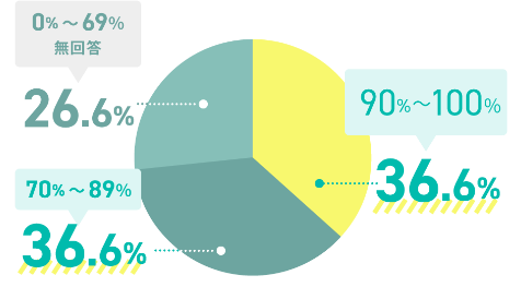 90%〜100%と答えた人の割合　36.6%