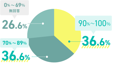 90%〜100%と答えた人の割合　36.6%