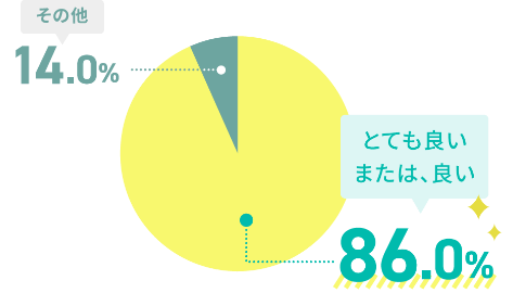 とても良い、または良いと答えた人の割合　86.0%