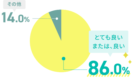 とても良い、または良いと答えた人の割合　86.0%