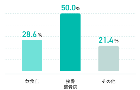 飲食店28.6%、接骨 整骨院50.0%、その他21.4%