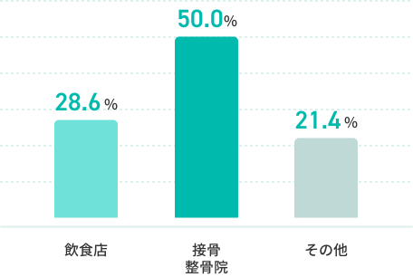 飲食店28.6%、接骨 整骨院50.0%、その他21.4%