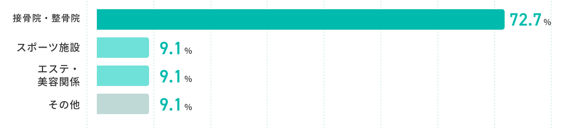 接骨院・整骨院72.7%、スポーツ施設9.1%、エステ・ 美容関係9.1%、その他9.1%