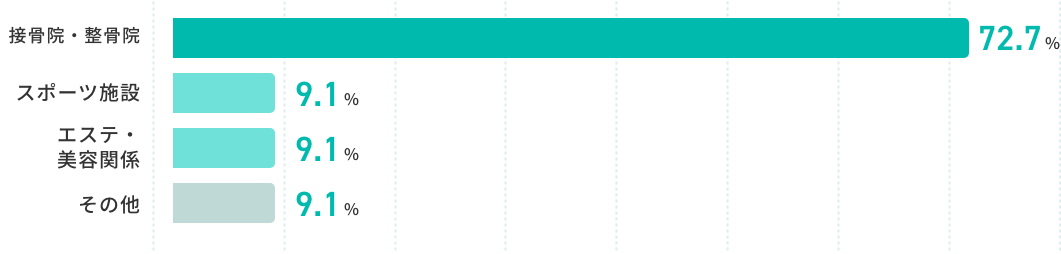 接骨院・整骨院72.7%、スポーツ施設9.1%、エステ・ 美容関係9.1%、その他9.1%