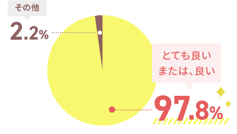 とても良い、またはいいと答えた人の割合　97.8%