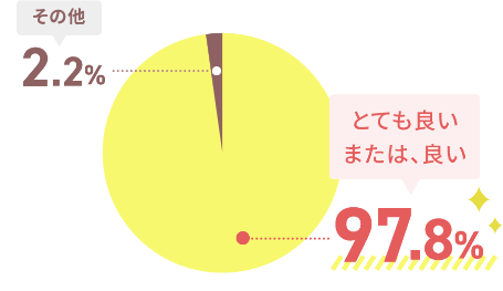 とても良い、またはいいと答えた人の割合　97.8%