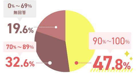 90%〜100%と答えた人の割合　47.8%