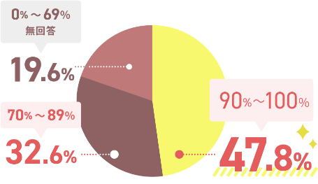 90%〜100%と答えた人の割合　47.8%