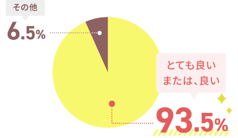 とても良い、または良いと答えた人の割合　93.5%