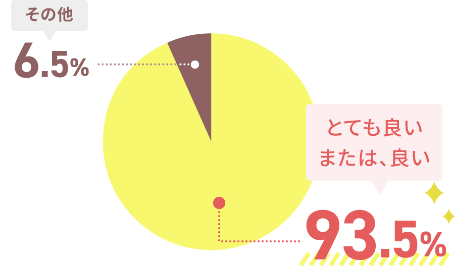 とても良い、または良いと答えた人の割合　93.5%