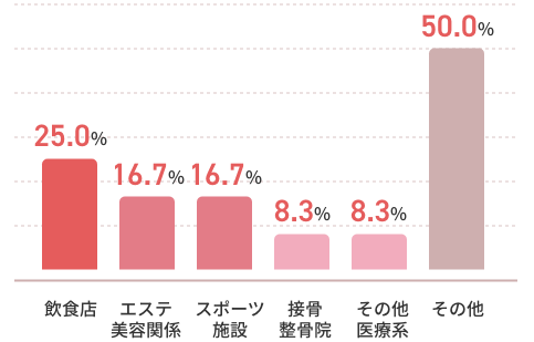 飲食店25.0%、エステ 美容関係16.7%、スポーツ 施設16.7　等