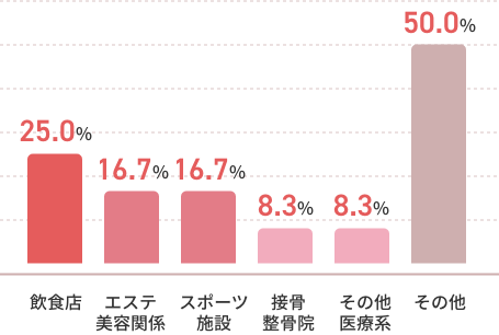 飲食店25.0%、エステ 美容関係16.7%、スポーツ 施設16.7　等