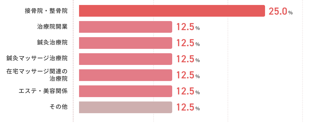 接骨院・整骨院25.0%、治療院開業12.5%、鍼灸治療院12.5%、鍼灸マッサージ治療院12.5%、　等