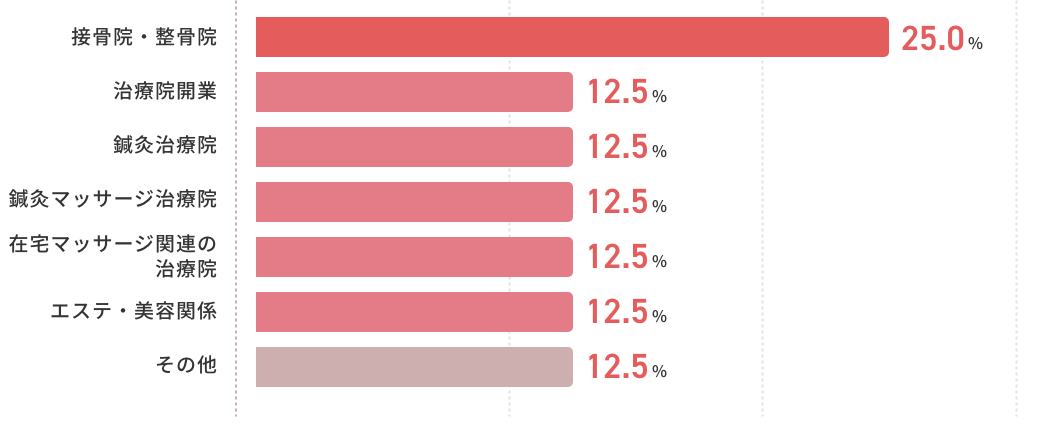 接骨院・整骨院25.0%、治療院開業12.5%、鍼灸治療院12.5%、鍼灸マッサージ治療院12.5%、　等